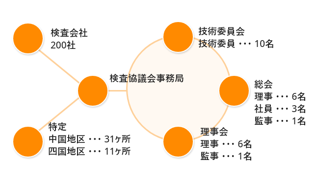 組織イメージ